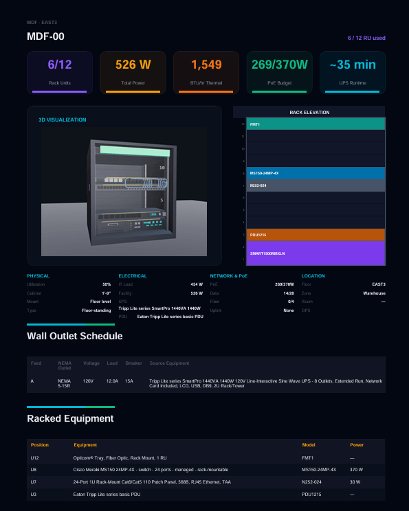A cabinet report for an MDF closet. Headline figures read 6 of 12 rack units used, 526 W total power, 1,549 BTU per hour of thermal load, a 269 of 370 W PoE budget, and roughly 35 minutes of UPS runtime. Below them a 3D cabinet view sits beside a colour-coded rack elevation, followed by physical, electrical, network and location detail, a wall-outlet schedule naming the NEMA receptacle, voltage, load and breaker size, and a racked-equipment table listing each item by rack position, model and power draw.
