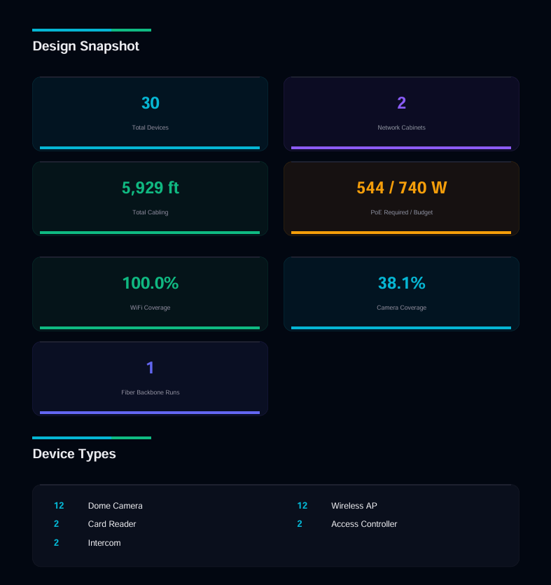 A design snapshot rolling one building up across disciplines: 30 total devices, 2 network cabinets, 5,929 ft of cabling, 544 W of PoE required against a 740 W budget, 100% Wi-Fi coverage, 38.1% camera coverage, and 1 fiber backbone run. A device-type breakdown lists twelve dome cameras, twelve wireless access points, two card readers, two access controllers and two intercoms.