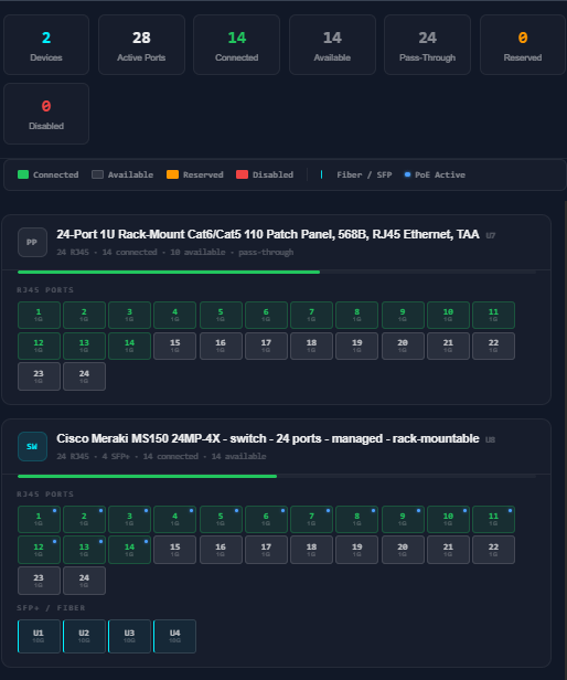 A switch-port matrix for one closet: 28 active ports across two devices, 14 connected and 14 available, with none reserved or disabled. A 24-port Cat6 patch panel and a managed 24-port PoE switch each render port by port, colour-coded connected, available, reserved or disabled, with PoE-active markers and a separate SFP+ fiber uplink row.